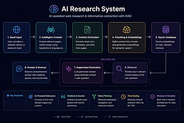 Designed and built an AI-assisted