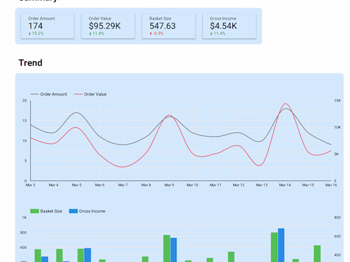 End-to-end Analytical Dashboarding