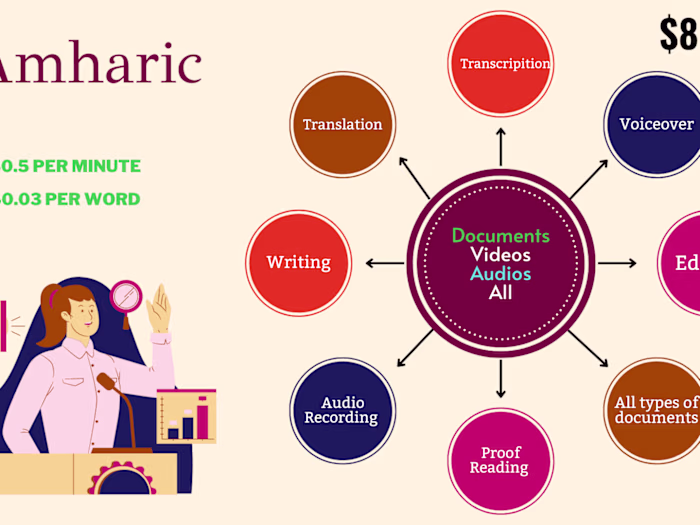Amharic | Oromo to English Transcription