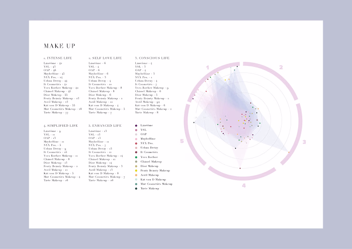 Dataviz for L'Oréal