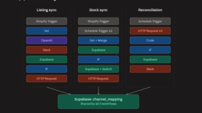 Multi-Channel Inventory Sync for Ecommerce