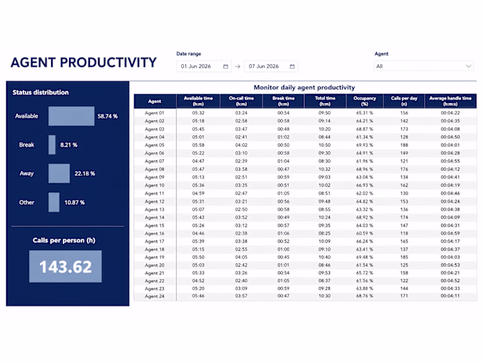 Agent Productivity Monitoring Dashboard | Power BI