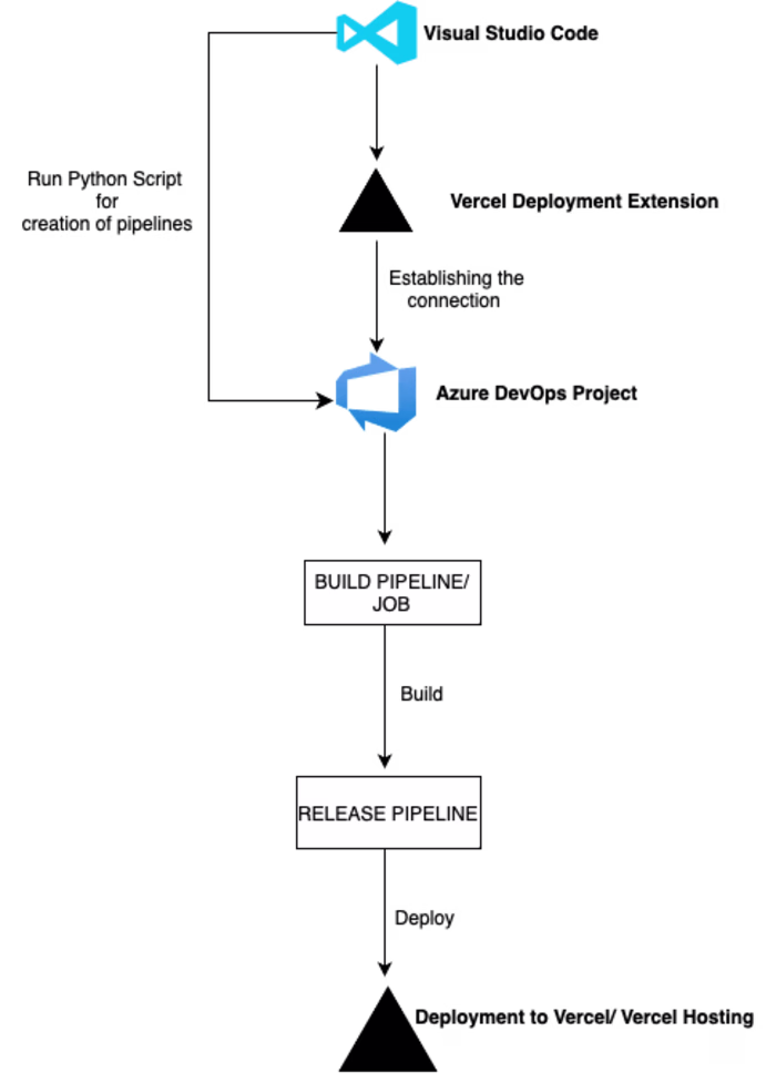 DevOps Automation Implementation