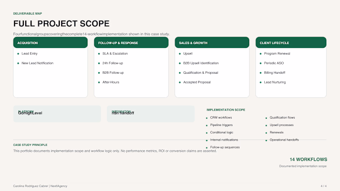 Delivered a complete 14-workflow CRM