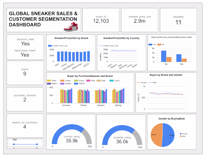 What actually drives sneaker purchases?
Is