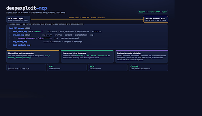 Production MCP Server (Nested Proxy · OAuth2 · 110+ Tools)