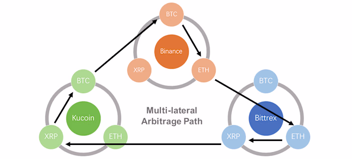 Arbitrage Trading Bot