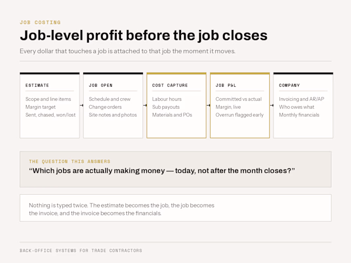 Job Costing System — Live Job-Level Profit for Trade Contractors