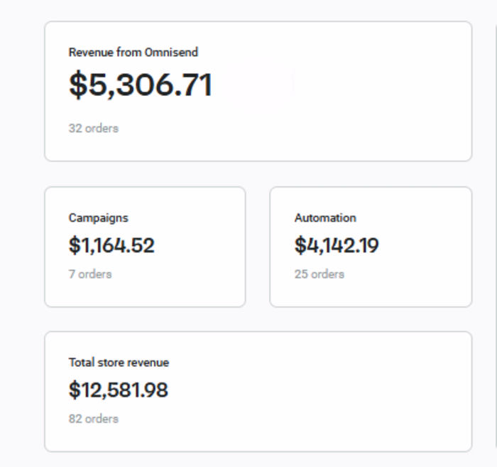 40%+ Revenue Attributed to Omnisend