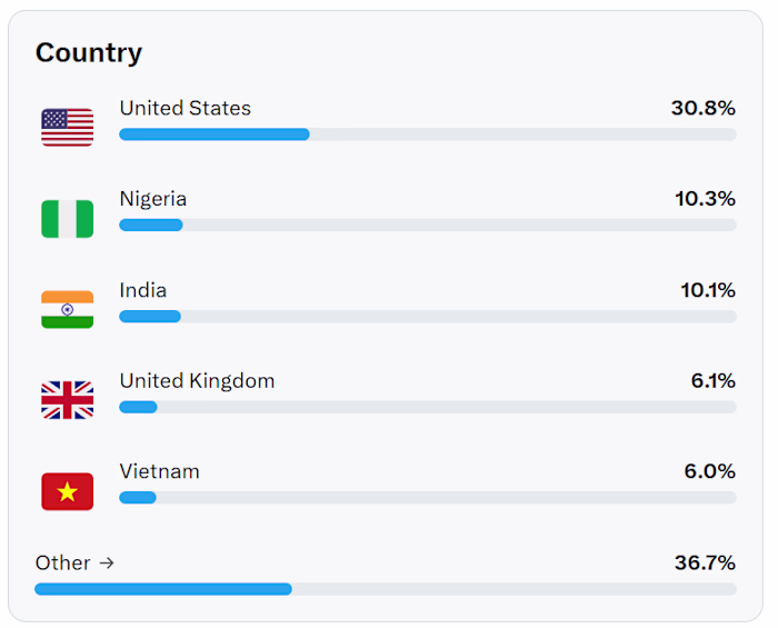 Global Audience Growth (Organic):
Generated a