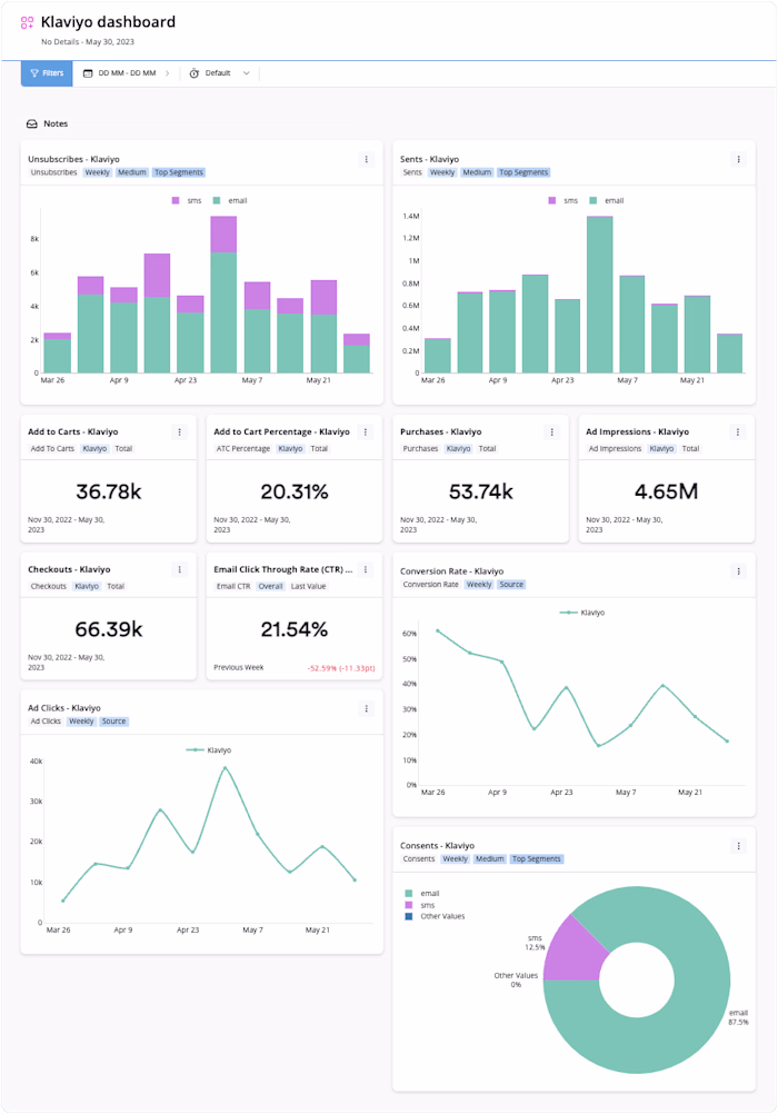 Klaviyo Dashboard Analytic performance