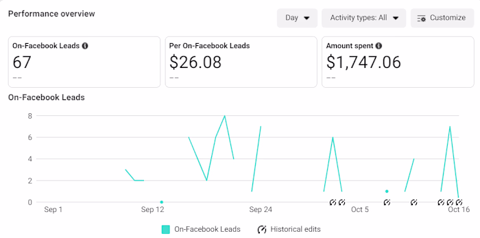 Drive Leads from Social Media on a competitive Design Niche  