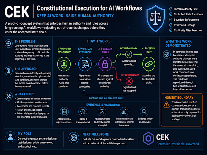 CEK — Preserving Human Authority in AI Workflows