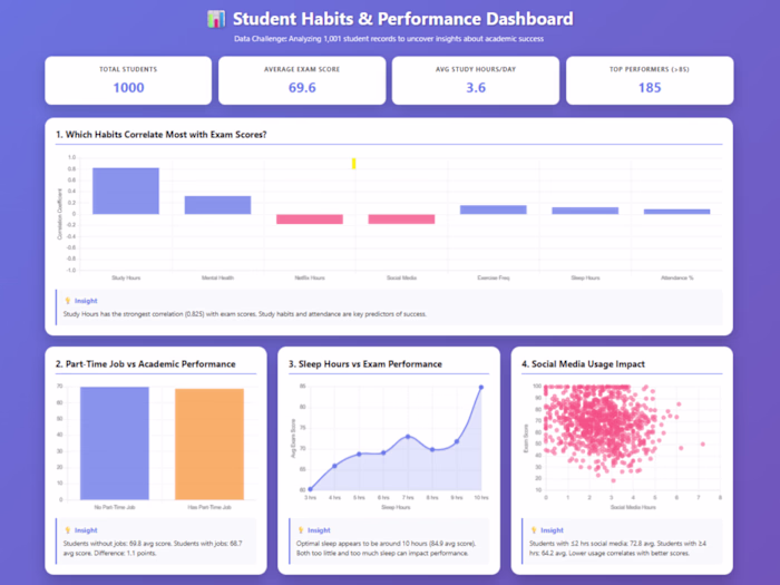 AI-Powered Student Performance Dashboard: Insights & Design