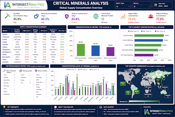 Executive Summary – Critical Minerals