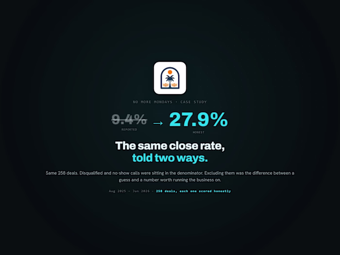 No More Mondays: The Same Close Rate, Told Two Ways
