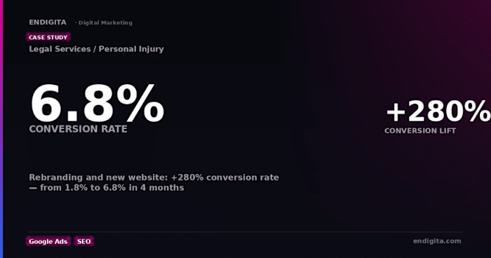 Rebranding + Web Development: +280% Conversion Rate for Legal Services