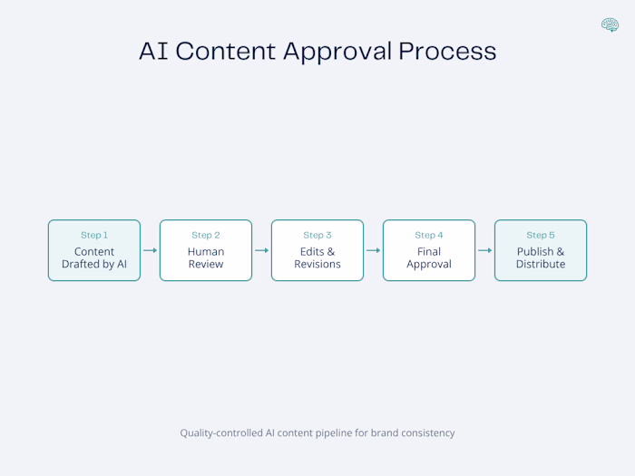 Structured AI-assisted content workflow designed