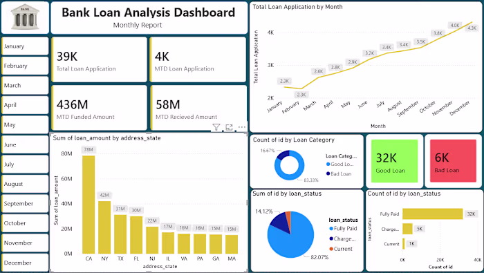 Created an interactive Power BI