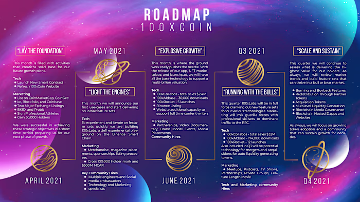 Roadmap for Investors in Cryptocurrency Project