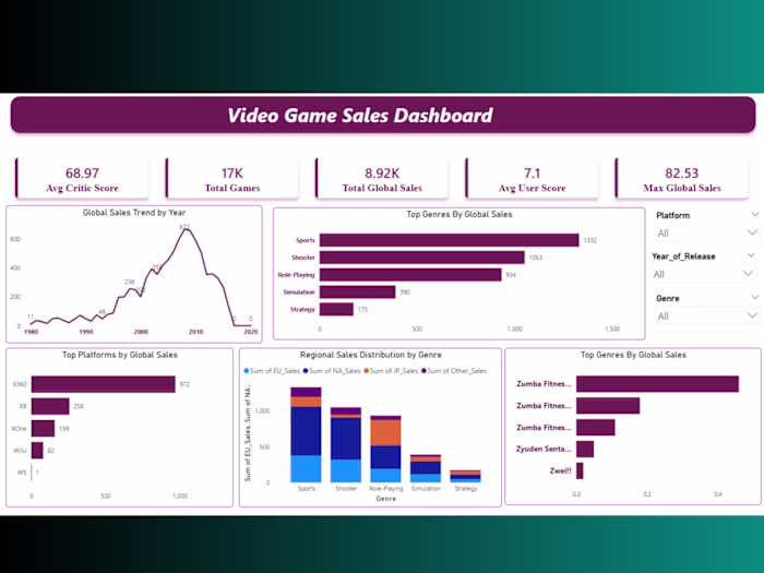analyzed video game sales data