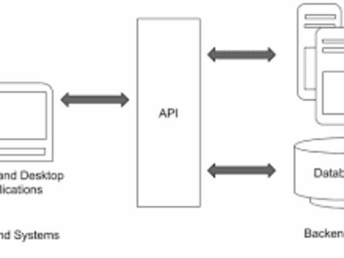 Database Frontend Integration