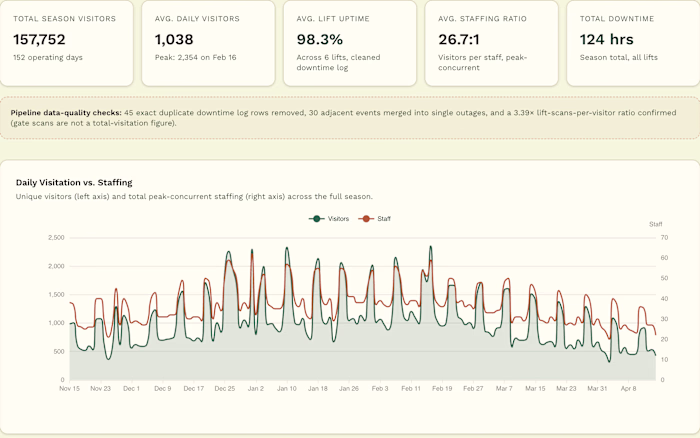 Ski Resort Operations Dashboard