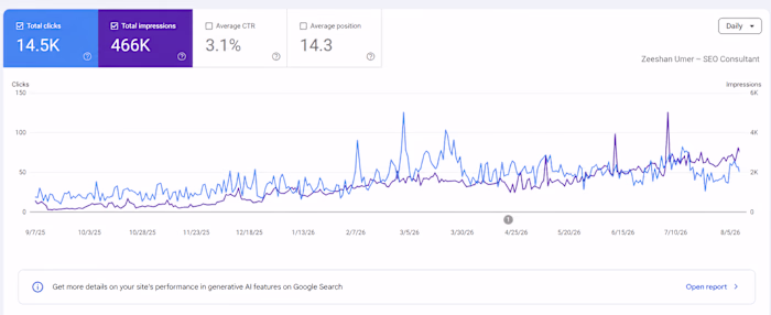 14.5K organic clicks for a