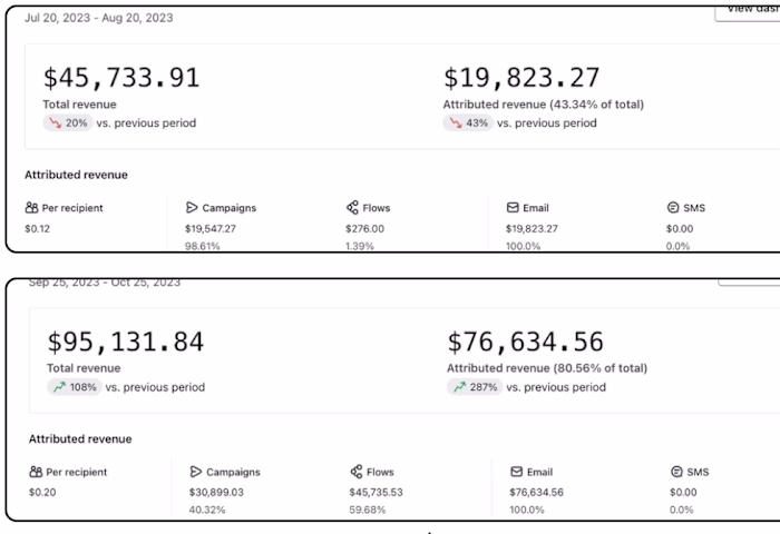 Klaviyo Account Turnaround : from