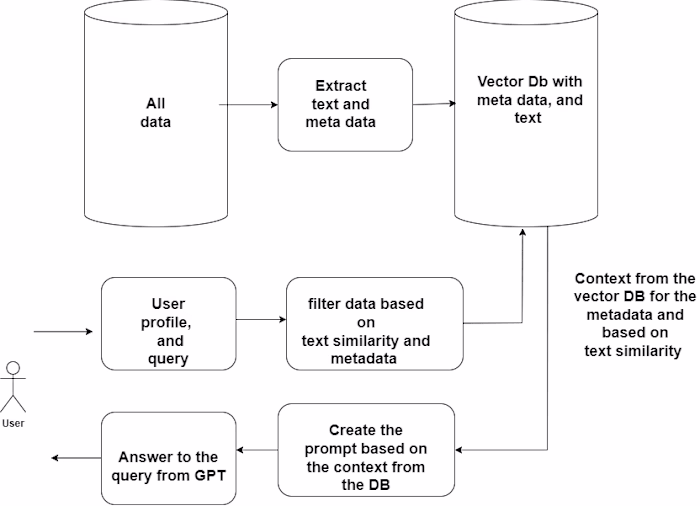 OpenAI GPT/ Opensource LLM chatbot on private data