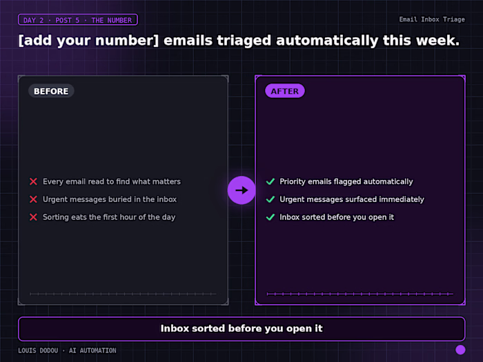 Emails triaged automatically this week.
Every