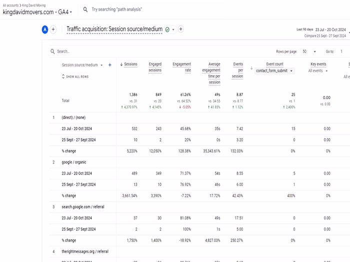 4500% Traffic & 2400% Lead