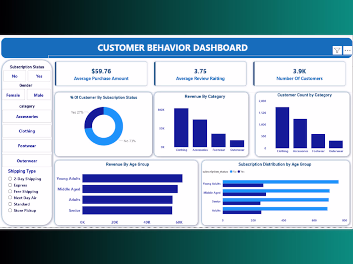 Customer Data Analysis
Analysed customer and