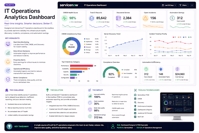 IT Operations Analytics Dashboard
Description
This project