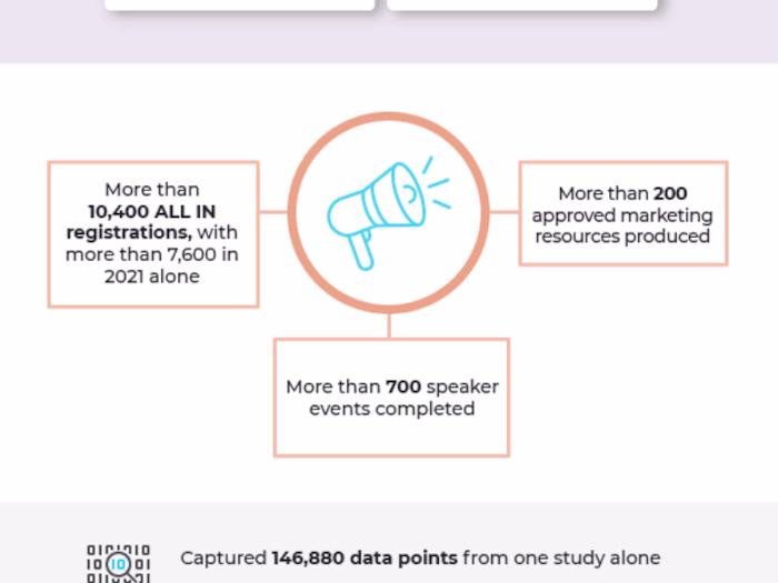 Aurinia branding, presentation, and infographics