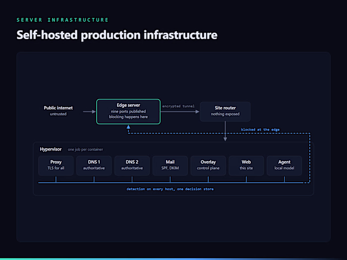 Self-hosted production infrastructure — mail, DNS and web