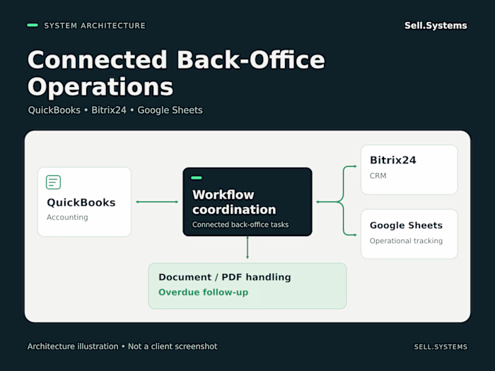 Freightx Back-Office Automation: QuickBooks, Bitrix24 & Sheets