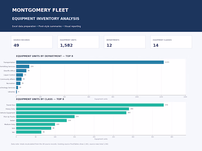 Analyzed fleet equipment inventory using