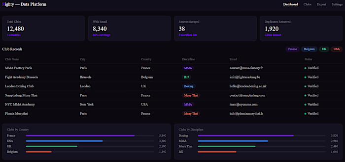 Built a large-scale automated scraping