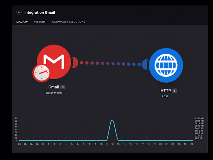 Gmail Automation & API Integration — Make