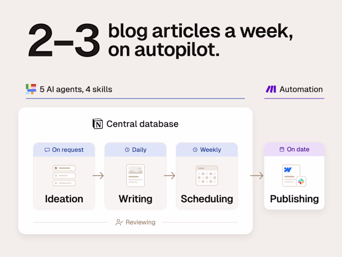 Blog migration & automated pipeline