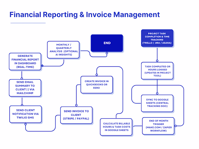 Financial Reporting and Invoice Management