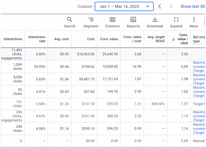 Scaling Google Search Ads With 3× ROI