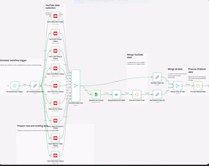 An automated YouTube data aggregation
