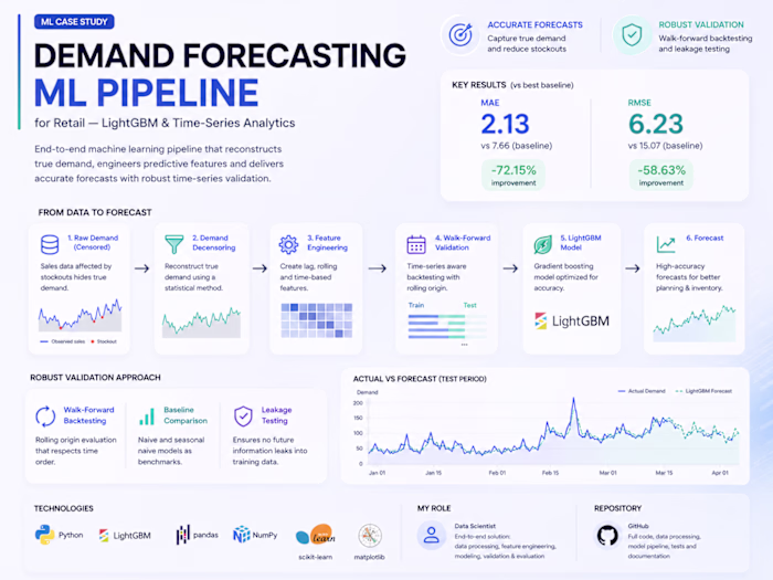 Demand Forecasting ML Pipeline —