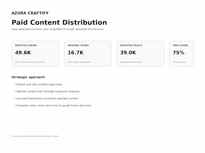 Facebook Content & Paid Campaign Analysis 💯 🚀