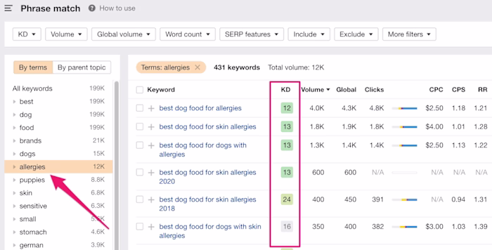 Keyword Grouping
