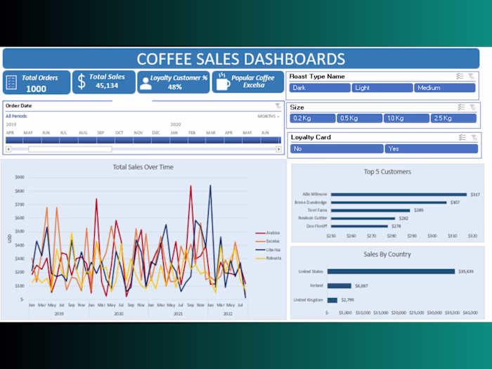 Coffee Sales Analysis