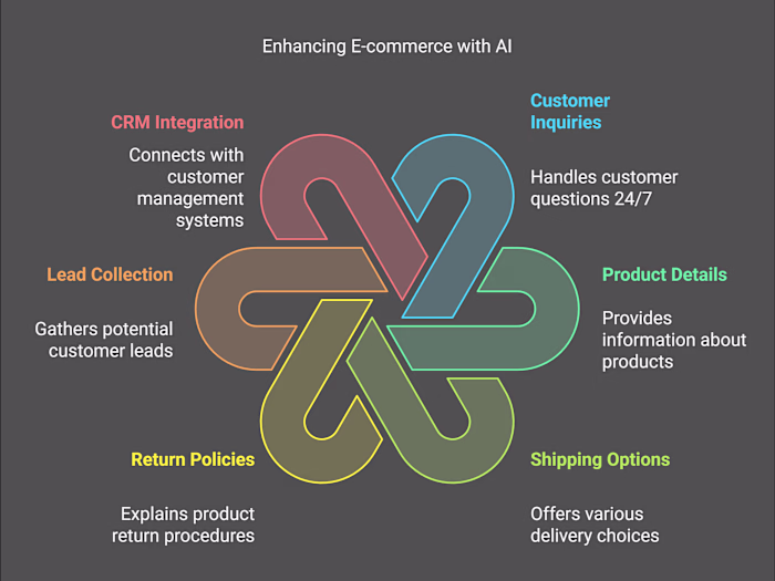 AI Chat Agent for a Dropshipping Website