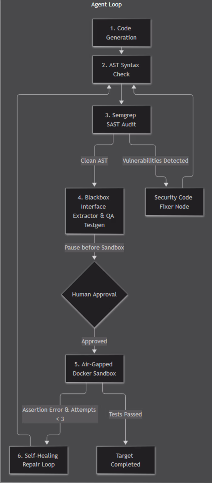 arbitra: Autonomous Secure Code Generation Agent #1